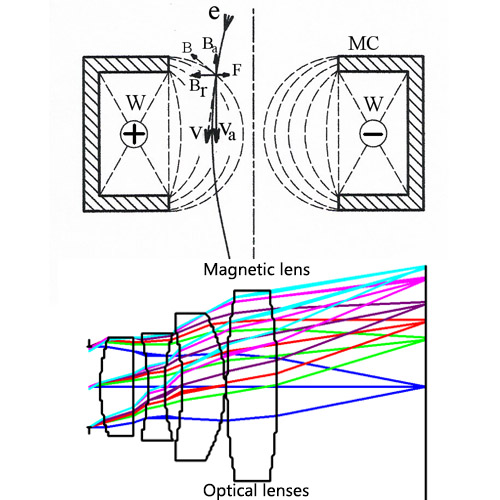 Optical lenses